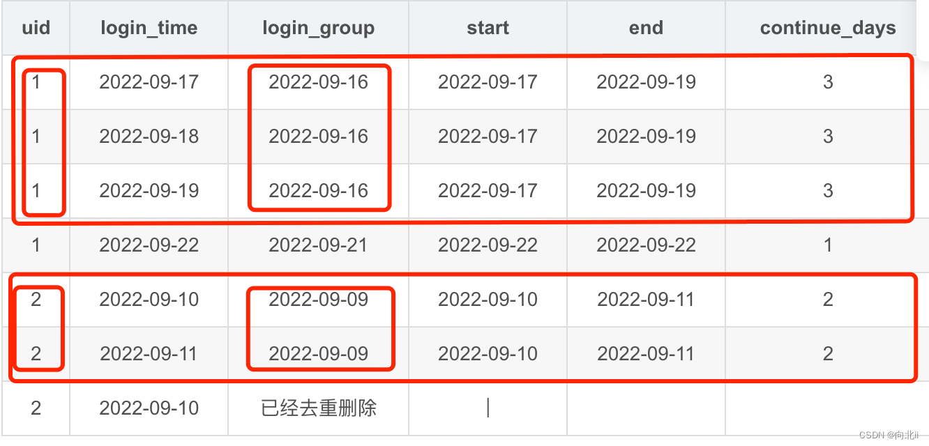 红框只保留一条