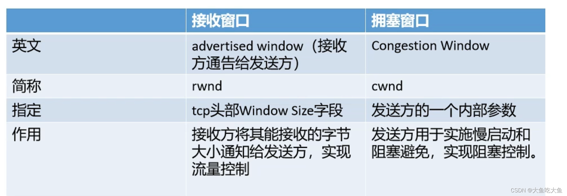 TCP协议总结