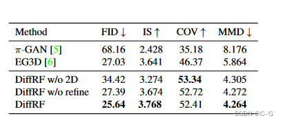 75、DiffRF: Rendering-Guided 3D Radiance Field Diffusion