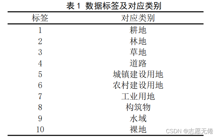 表1 数据标签及对应类别
标签	对应类别
