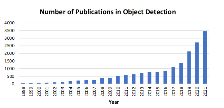 图1：1998年至2021年，目标检测领域的出版物数量不断增加。（数据来自谷歌学者高级搜索：在线标题：“目标检测”或“检测对象”。）