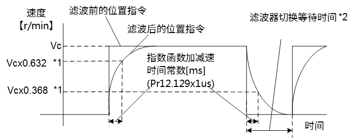 回转速度rpm单位 Csdn