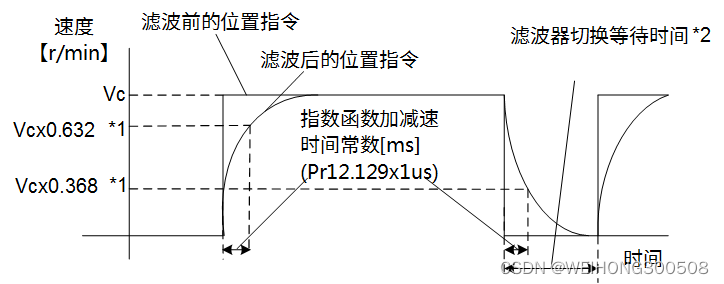 回转速度rpm单位 Csdn 回转速度rpm单位 Csdn