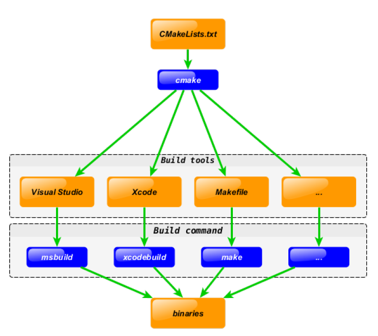 CMake 基础用法，掌握 CMake 诀窍