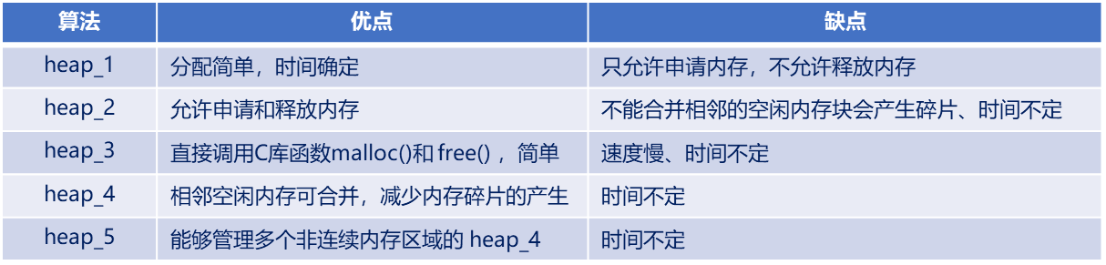 FreeRTOS实时操作系统（十六）内存管理