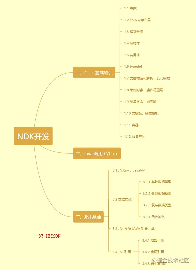 腾讯T4大佬闲暇无事整理好的NDK开发，带你入门NDK开发_m0_59614665的博客