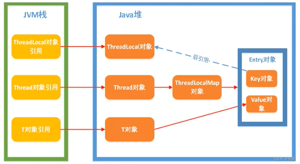 JUC并发编程14 | ThreadLocal