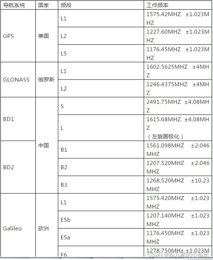 GNSS介绍