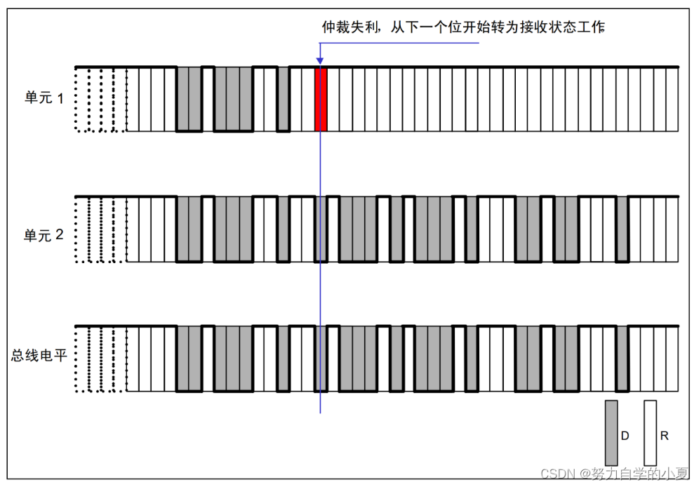 CAN总线仲裁过程