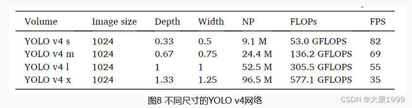 多尺寸YOLOv4