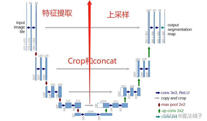 U-net网络学习记录