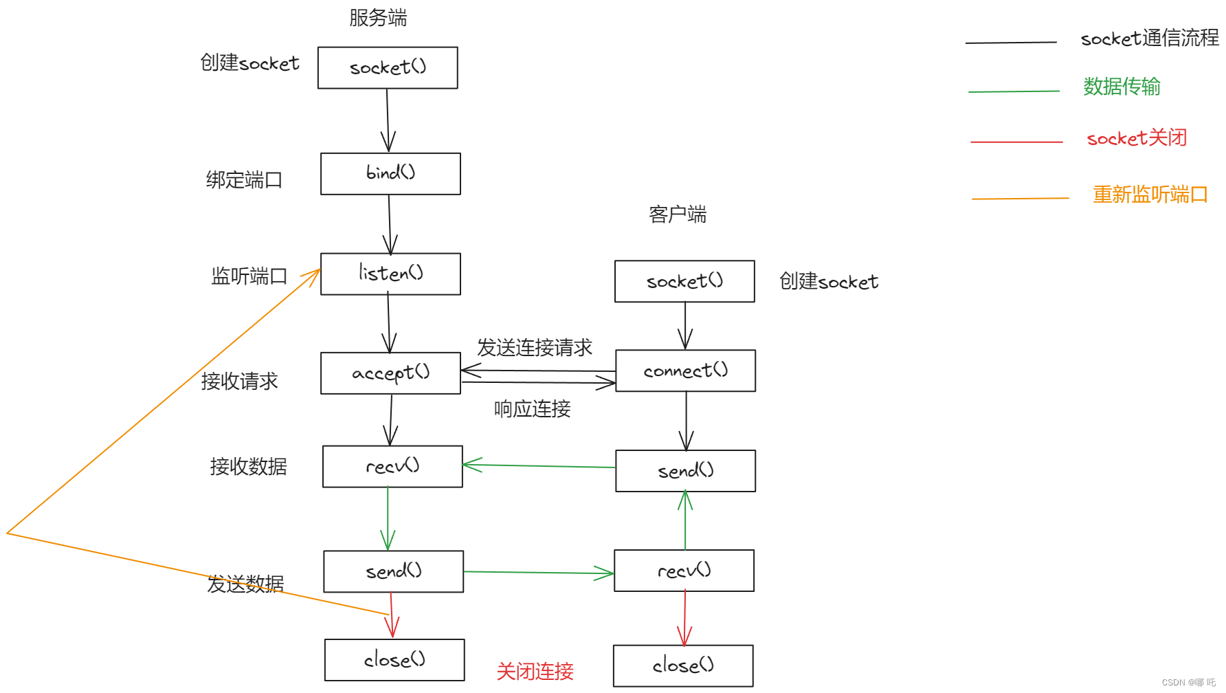 微服务 Spring Cloud 9，RPC框架，客户端和服务端如何建立网络连接？