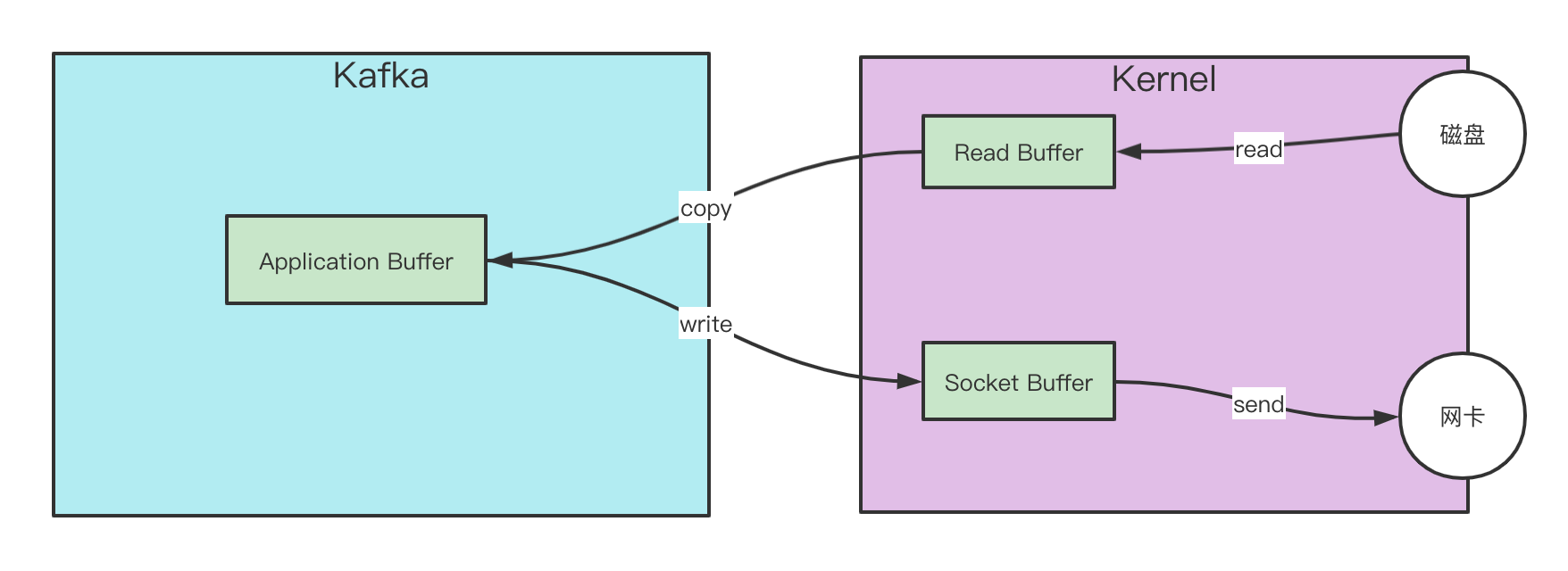 吃透Kafka二：kafka高性能之顺序IO、页缓存、零拷贝_kafka pagecache zero copyCSDN博客