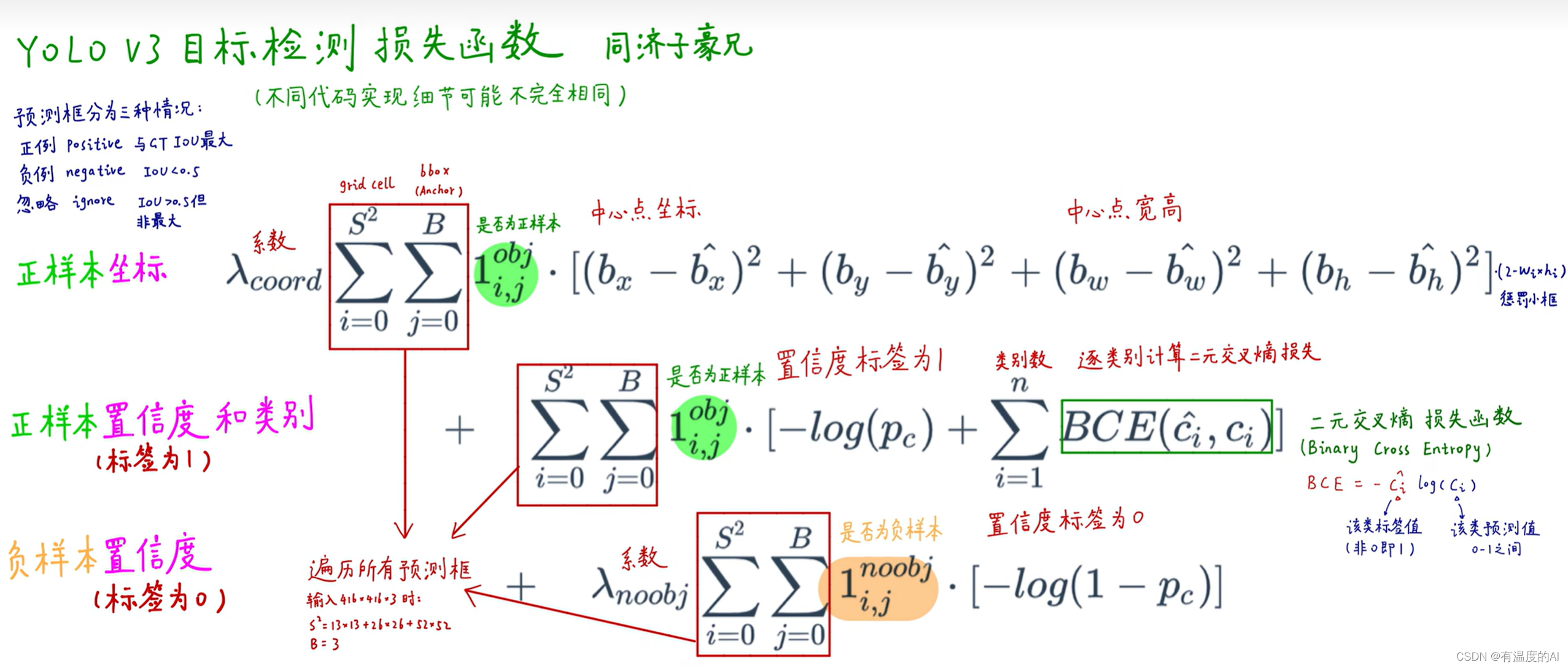 YOLO系列损失函数详解