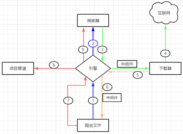 【Python】【进阶篇】二十六、Python爬虫的Scrapy爬虫框架