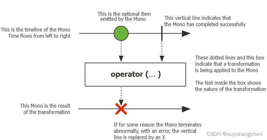 【深入解析spring cloud gateway】08 Reactor 知识扫盲