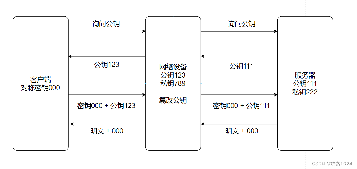 公钥获取过程中间人攻击