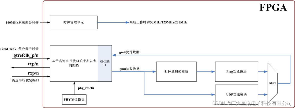 图1例程设计框图