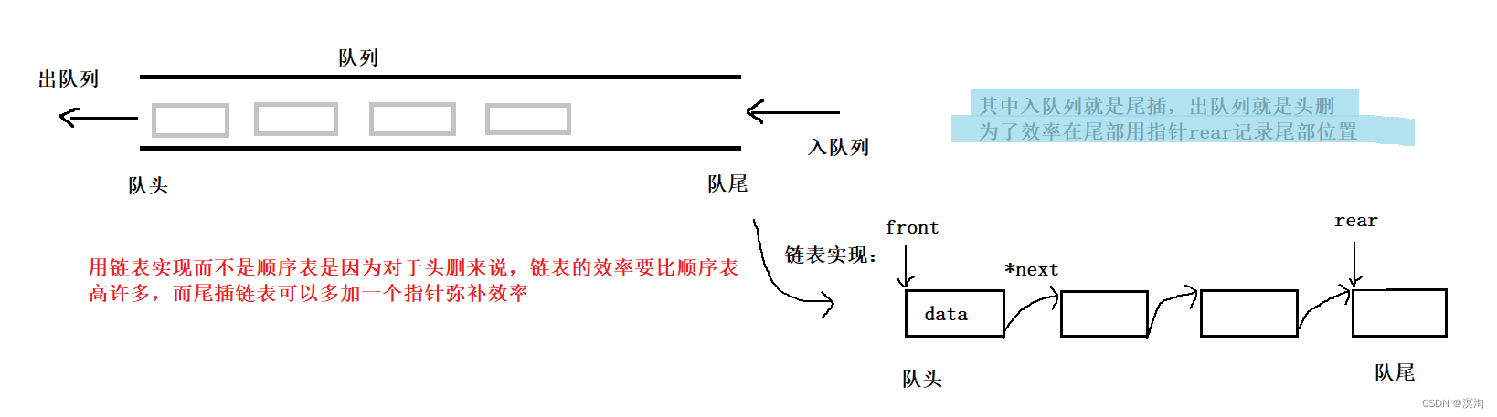 数据结构 队列（C语言实现）