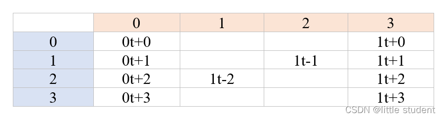 | |0列 | 1列| ...| t-1列|t列|
--|--|---|---|---|--|
**0行**| |  |  || 
**1行**| |  | | | 
**2行**| |  | | | 