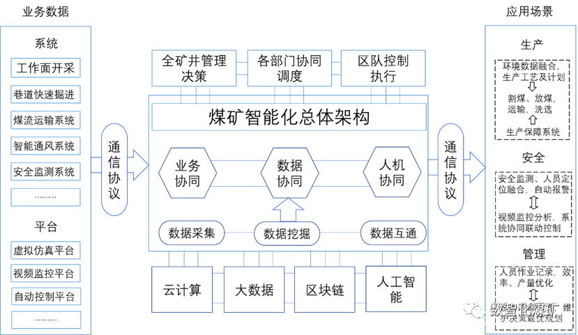 智能化煤矿总体架构