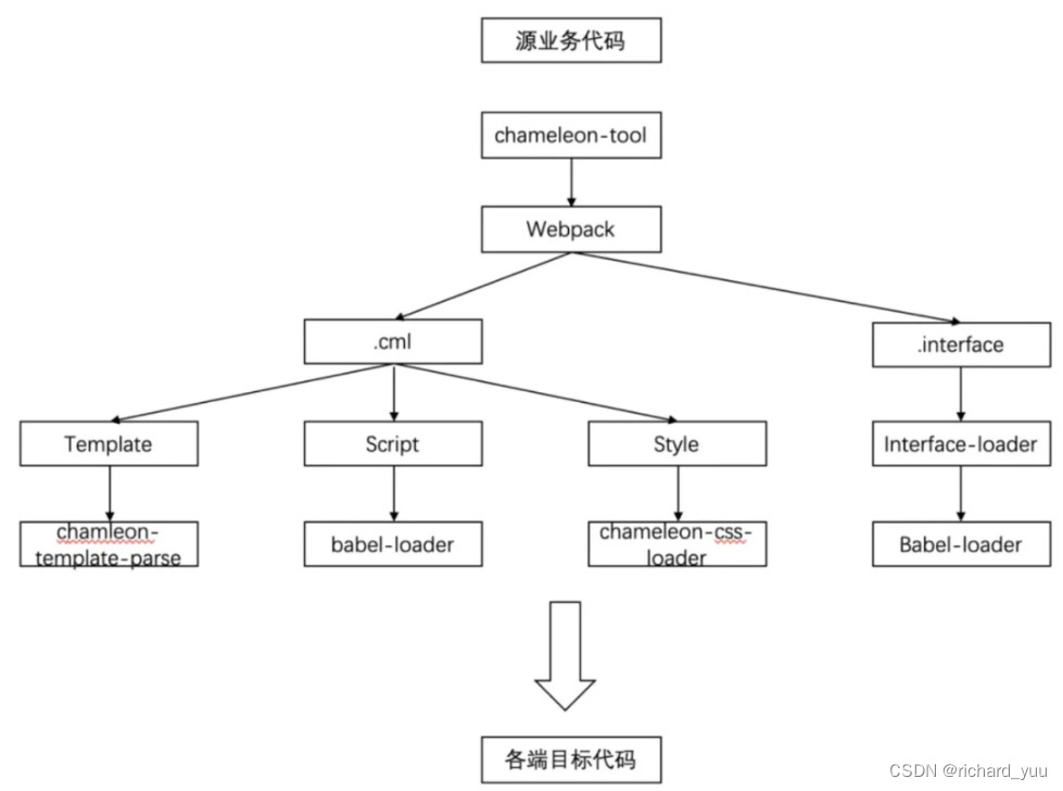 【机器学习】Chameleon多模态模型探究