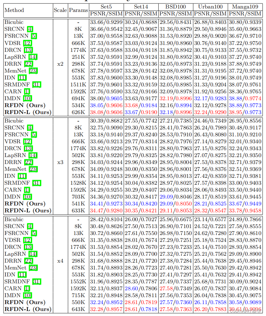 阅读RFDN-Residual Feature Distillation Network for Lightweight Image Super-Resolution