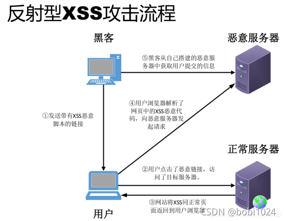 反射型xss