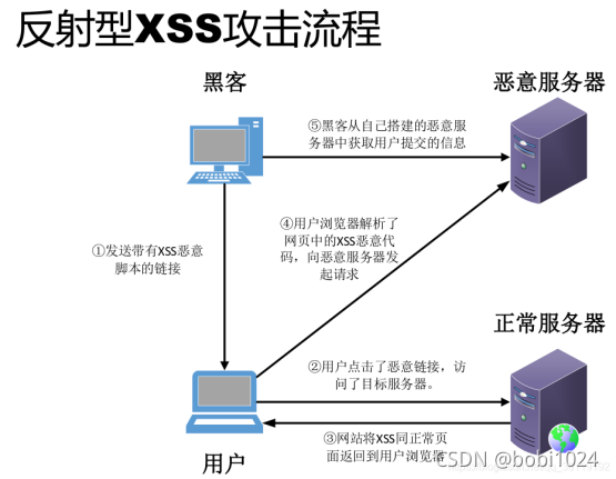 xss