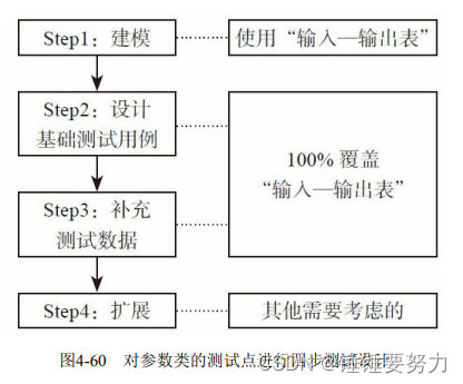 对参数类的测试点进行四步测试设计