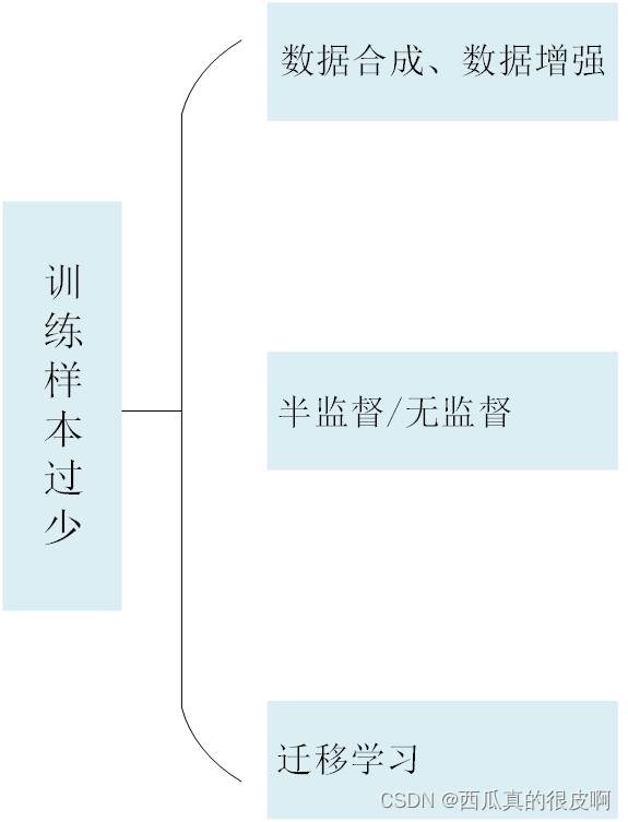 遥感影像语义分割难点对应解决思路