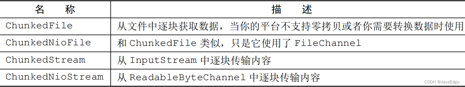 表11-7：ChunkedInput的实现