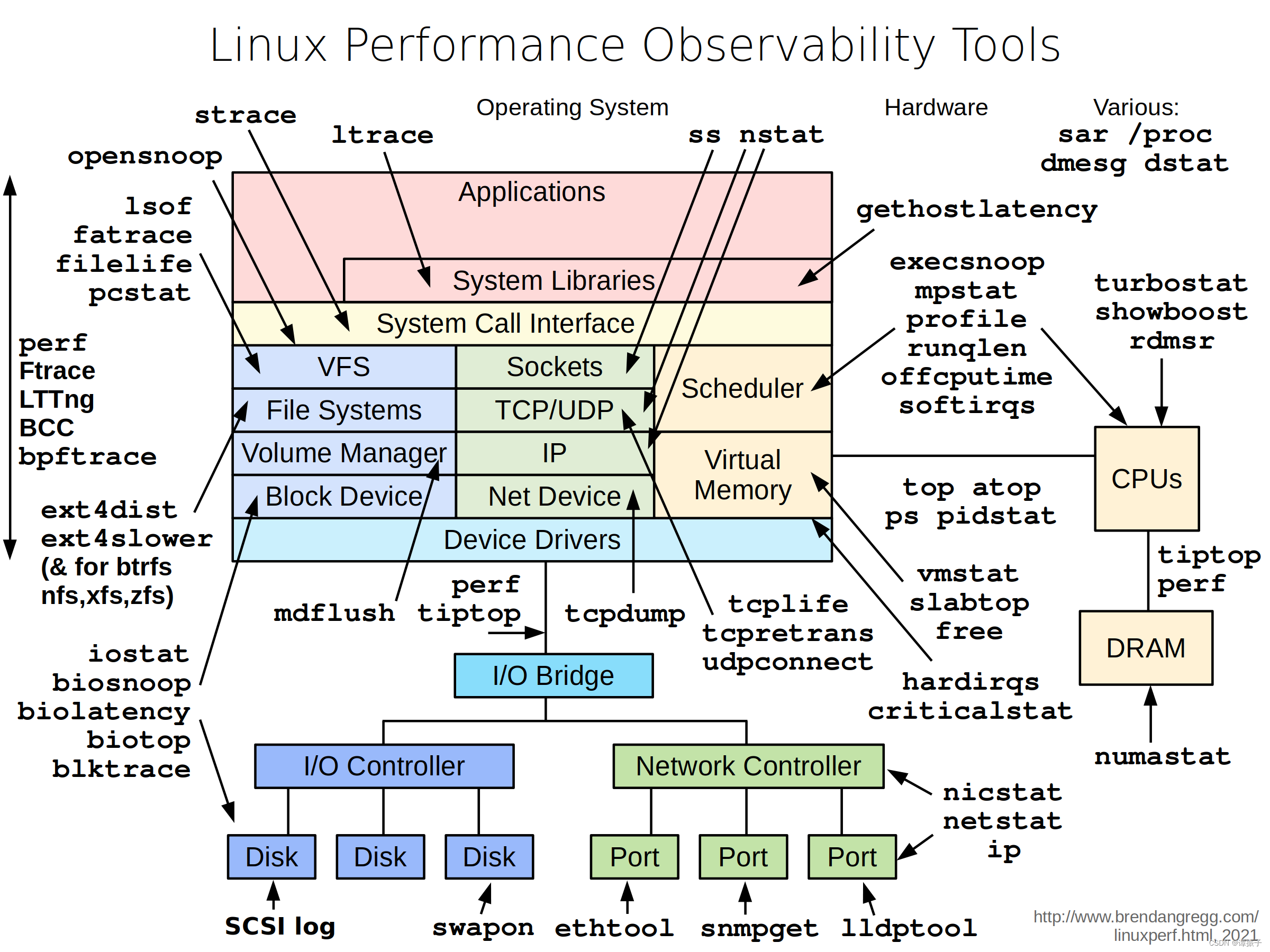 Brendan Gregg总结的Linux性能分析工具，到2021年