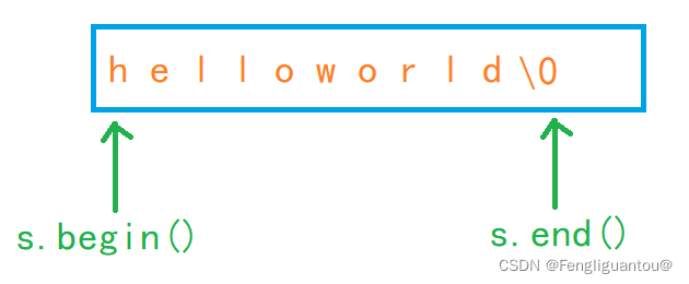 C++ string类_定义一个cstring类,数据成员包括私有数据成员:char *str;成员函数包括构造函数cst-CSDN博客