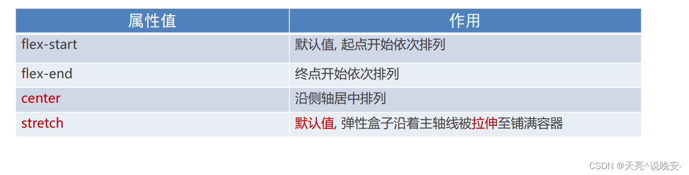 移动Web【Flex布局模型构成 主轴对齐方式 侧轴对齐方式 伸缩比】