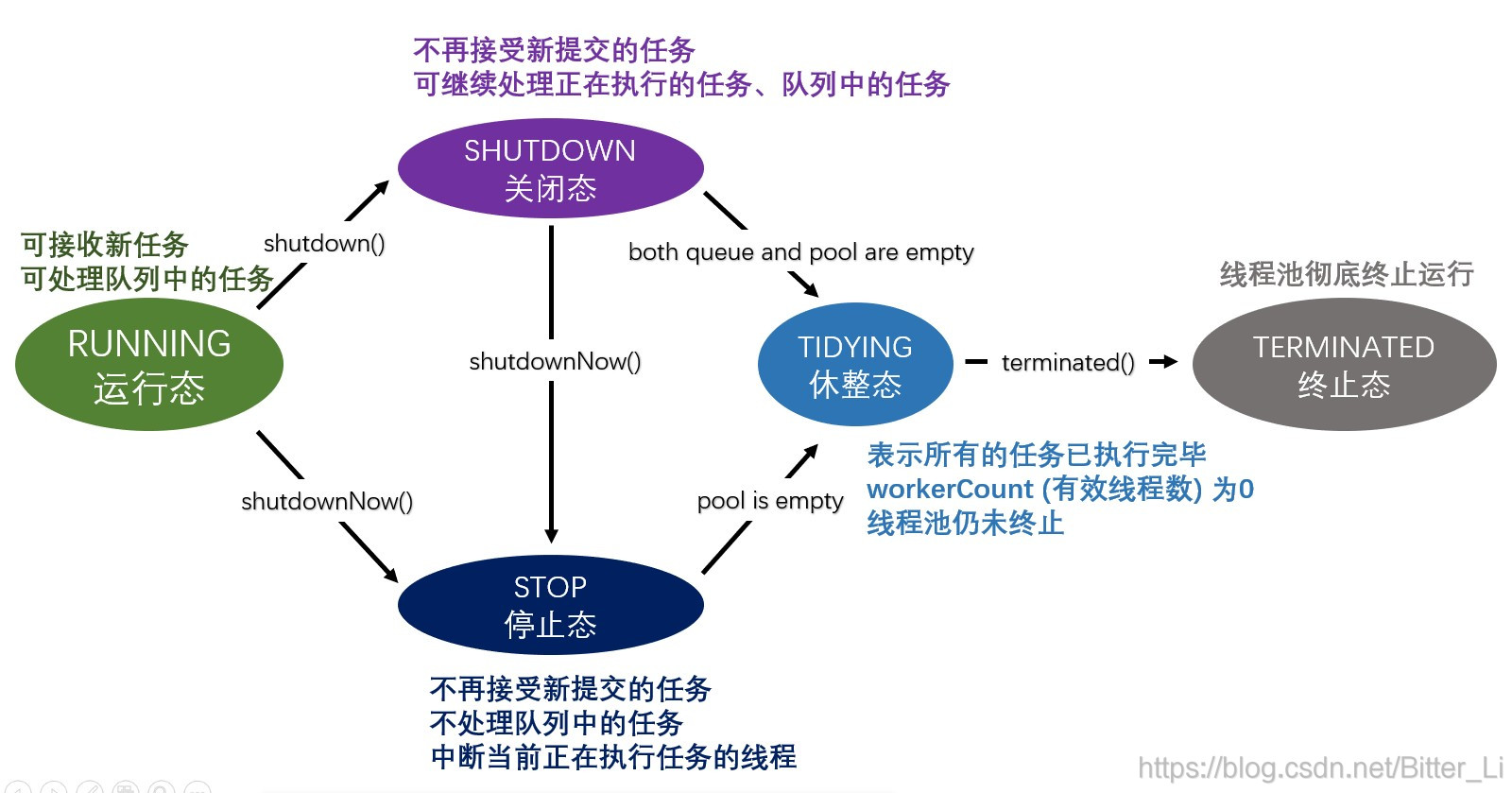 线程池线程模型