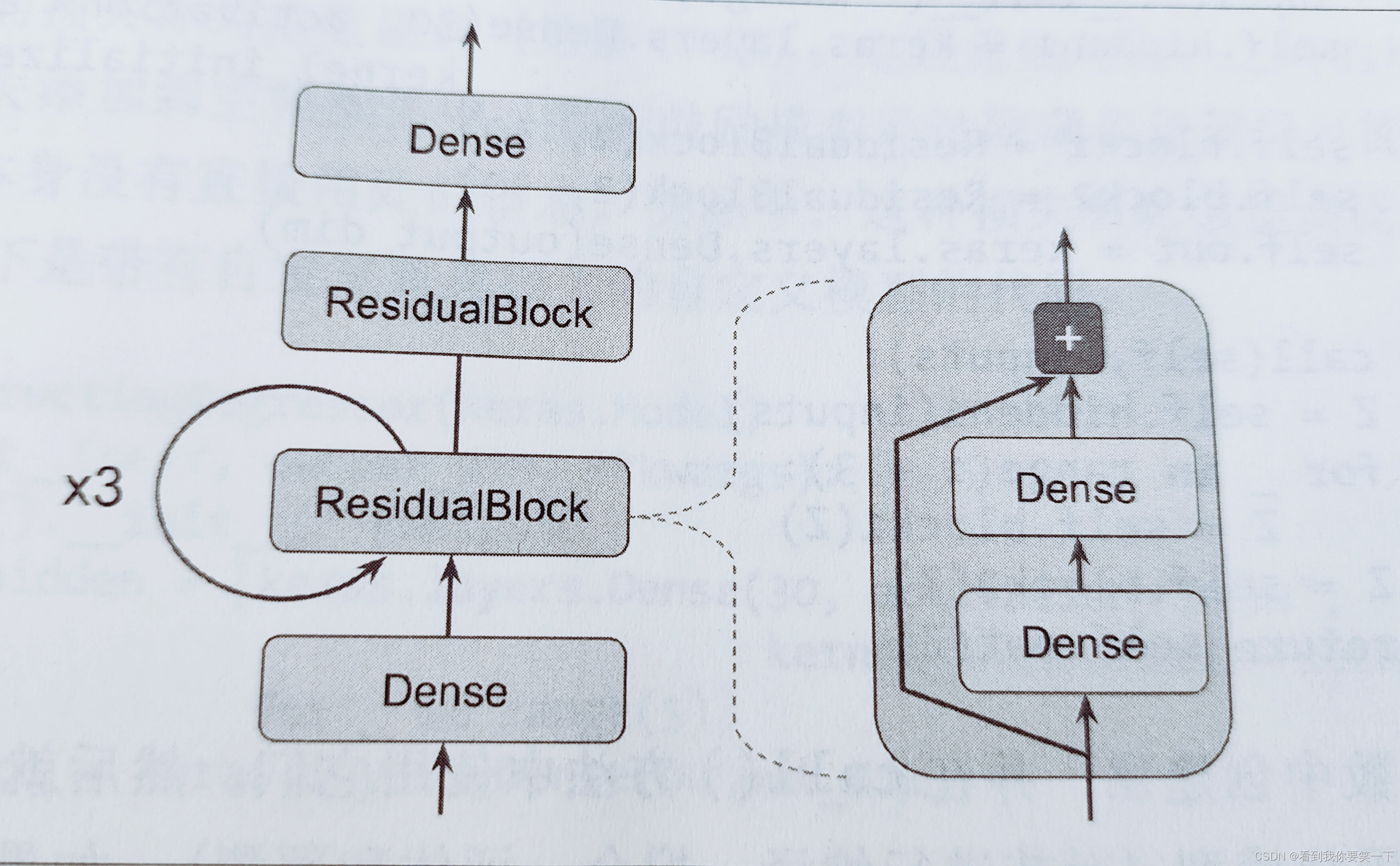 具有自定义ResidualBlock 层 （包含跳过链接）的任意模型