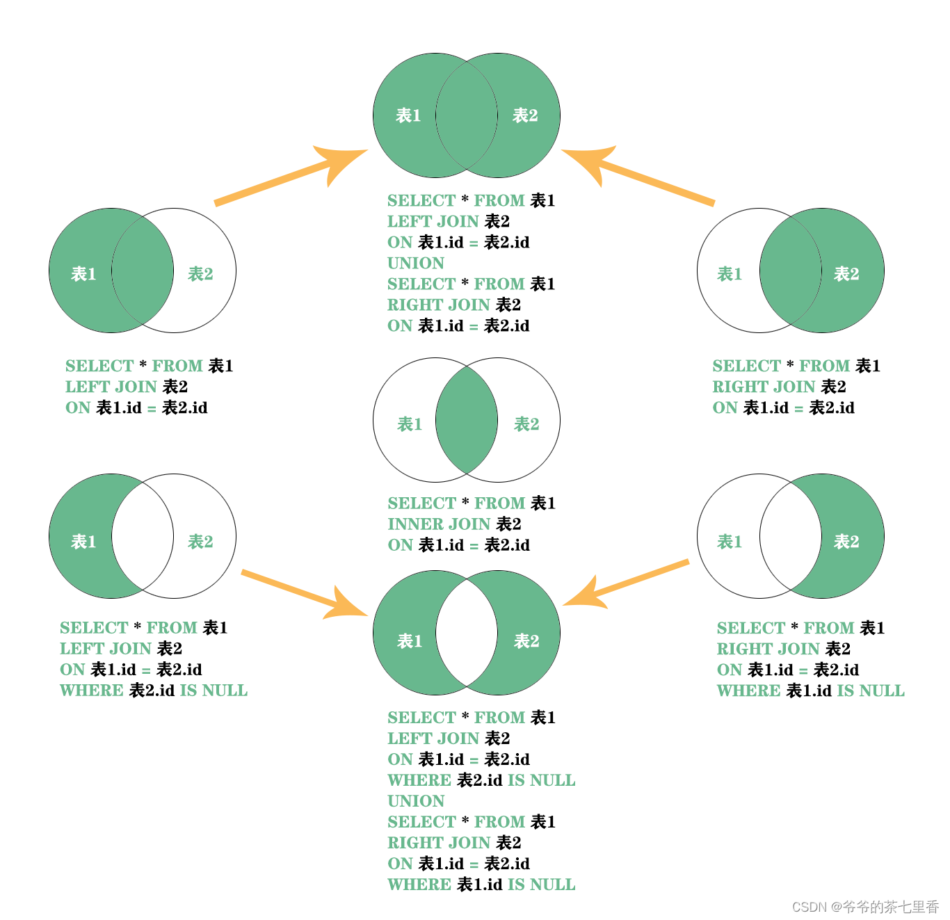 MySQL的7种表连接结果集，曾在面试遇到，搞懂仅需1张图