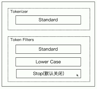 ElasticSearch7学习笔记之用Analyzer分词