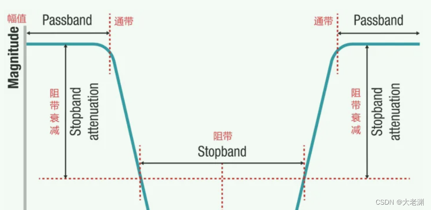 MATLAB 滤波器频率特性分析