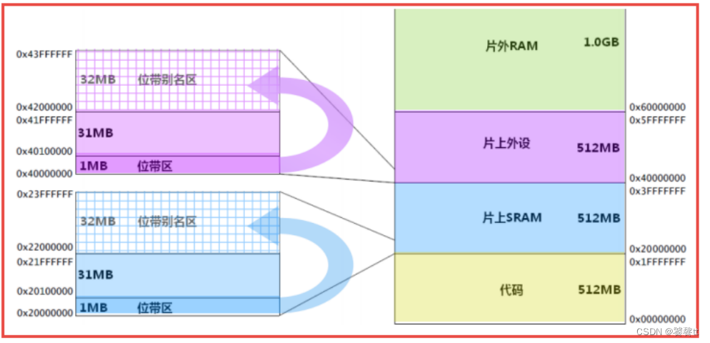 [标准库]STM32F103R8T6 点灯以及按键扫描