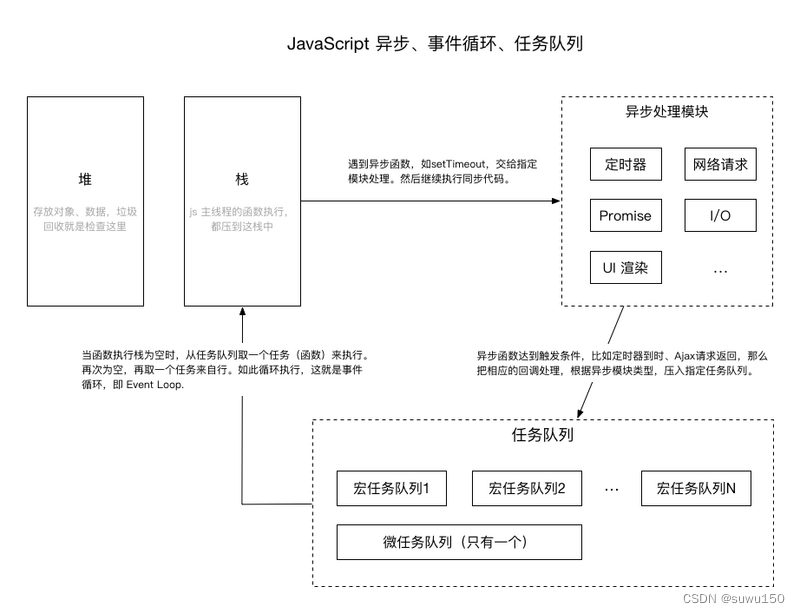 JavaScript事件循环及任务处理