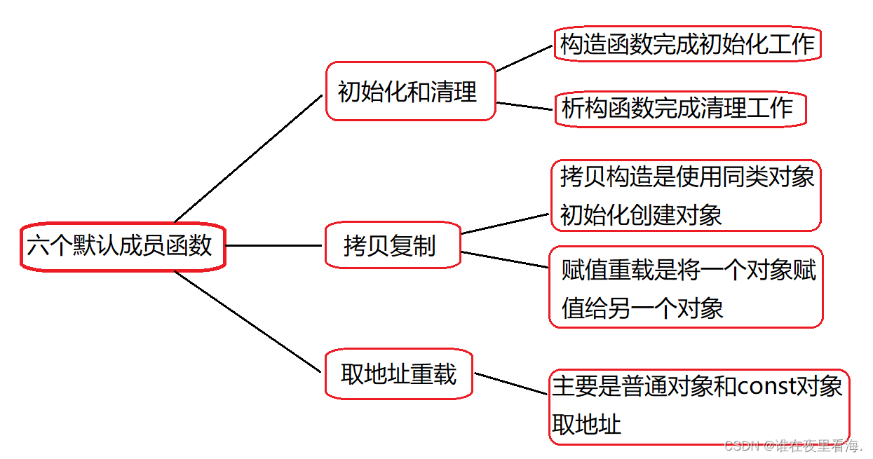 【C++】类与对象（中）