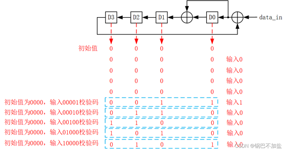 CRC校验原理与FPGA实现（含推导过程）_fpga实现crc校验