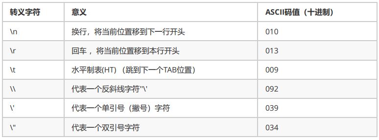 JavaSE——Java基础语法（二进制、变量、方法（函数）、运算符、转义字符）