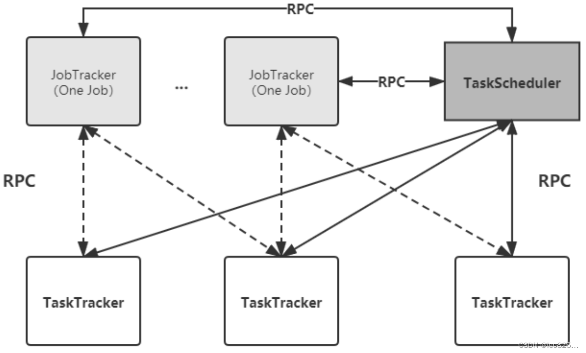 MapReduce2