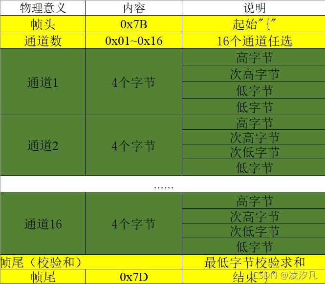通信协议