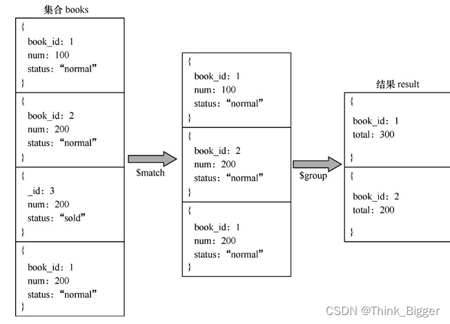 MongoDB聚集分析