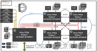 【PCIE720】基于PCIe总线架构的高性能计算（HPC）硬件加速卡