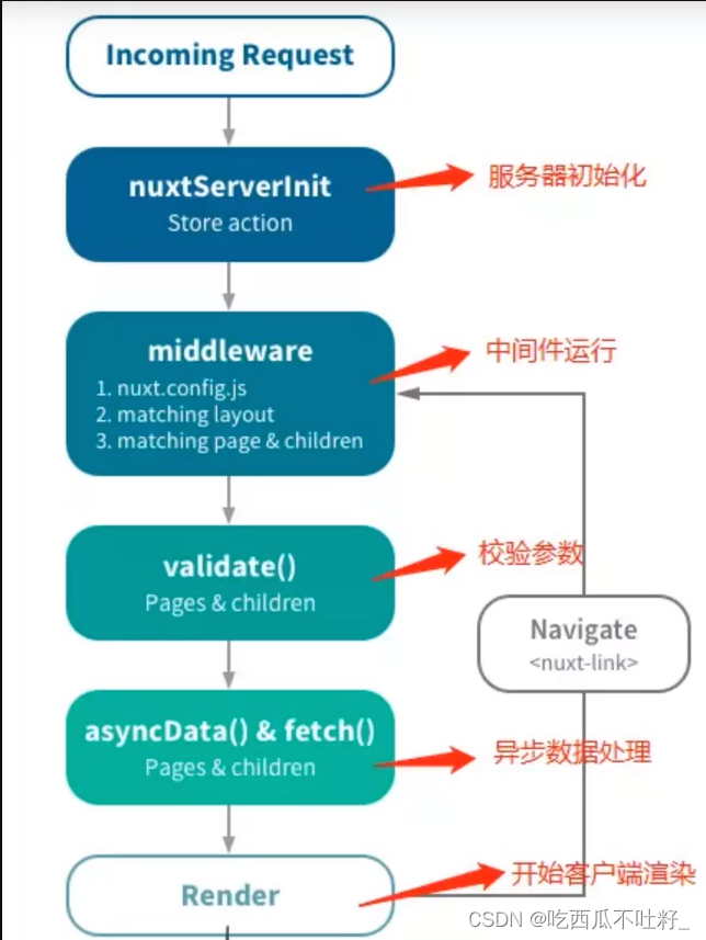 nuxt生命周期